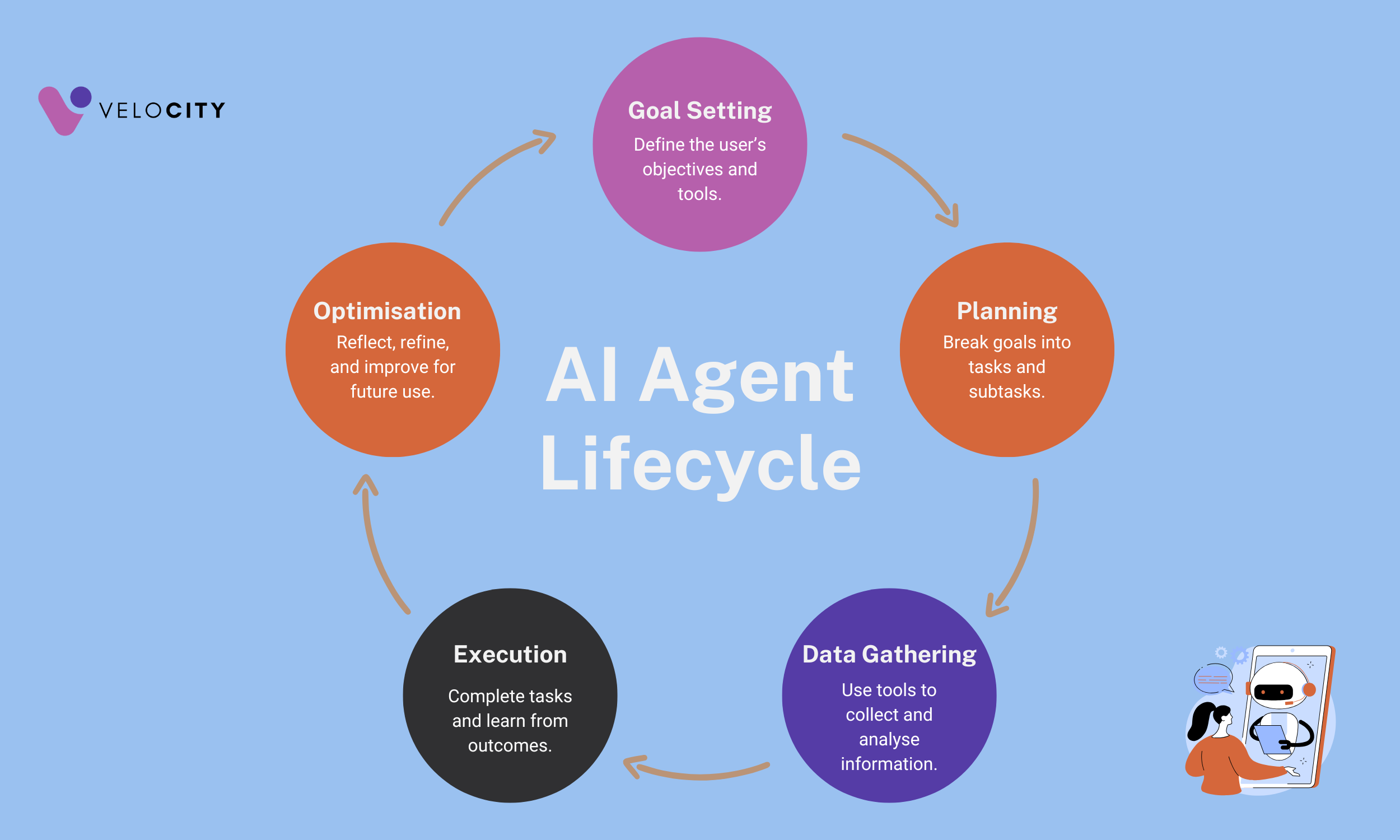 The Lifecycle of an AI Agent