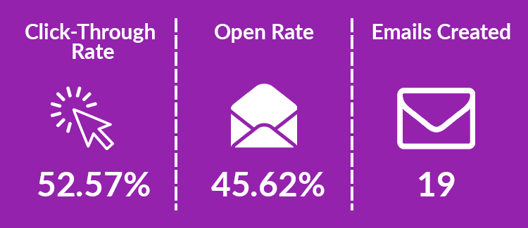 emails created