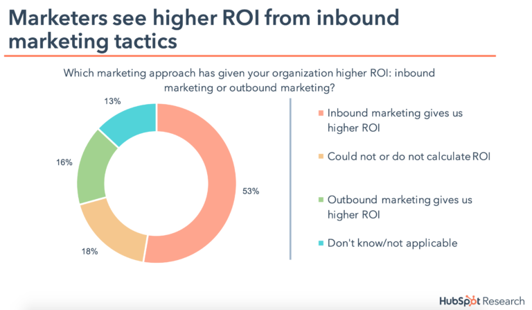 higher-roi-from-inbound-768x447