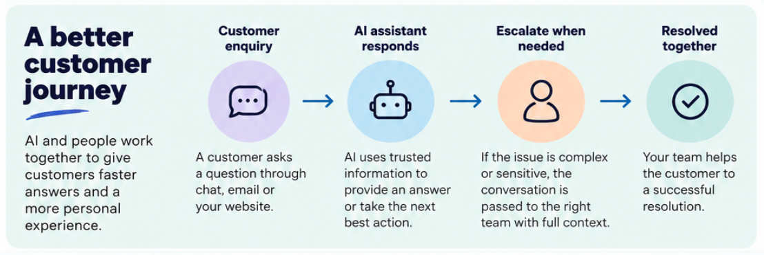 Better customer journey