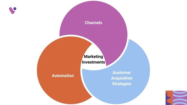 Venn diagram: Marketing Investments (Channels, automation, and customer acquisition strategies)