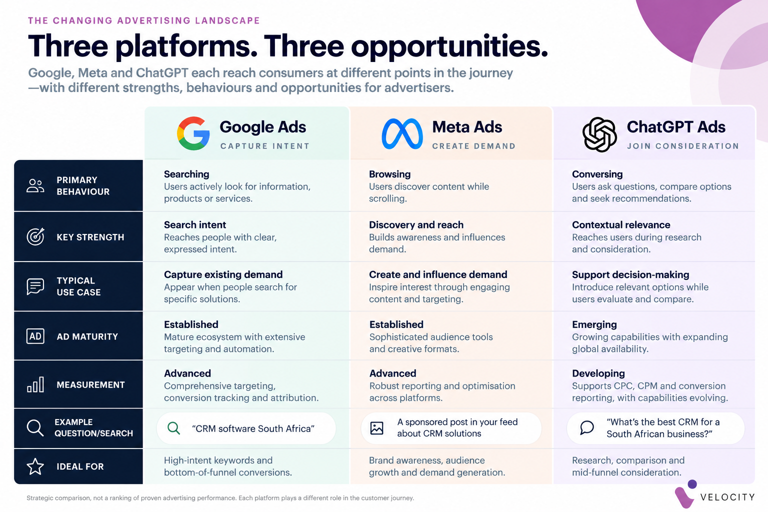 Three Platforms, Three Opportunities