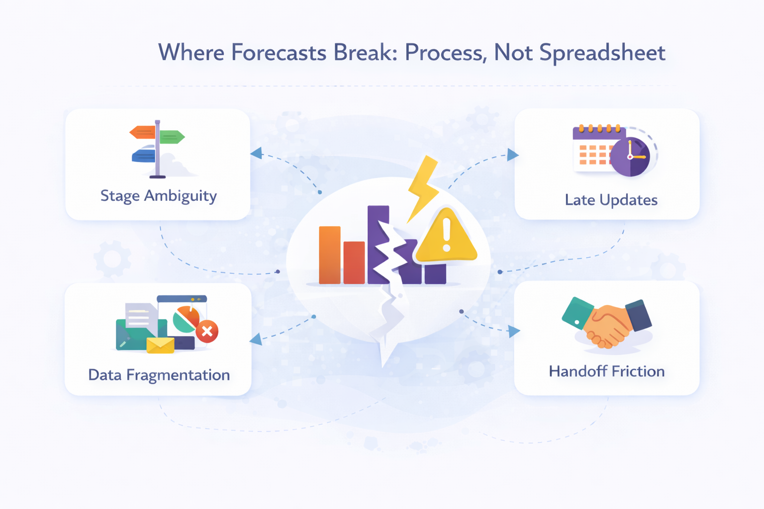 Where forecasts break: process, not spreadsheet infographic