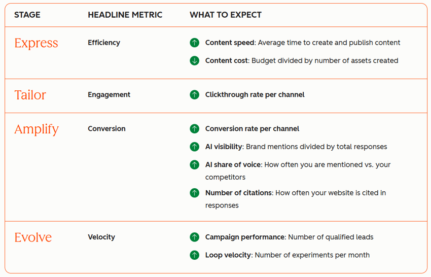 Loop Marketing by HubSpot