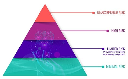 Unpacking The European Union AI Act risk approach