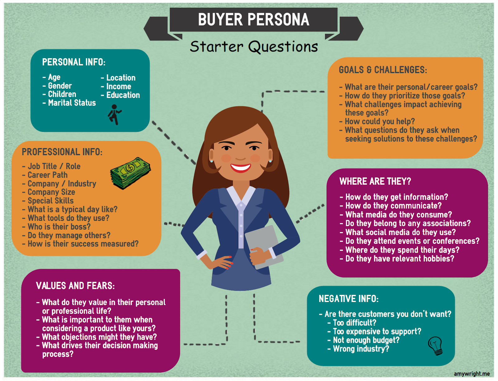 buyer personas