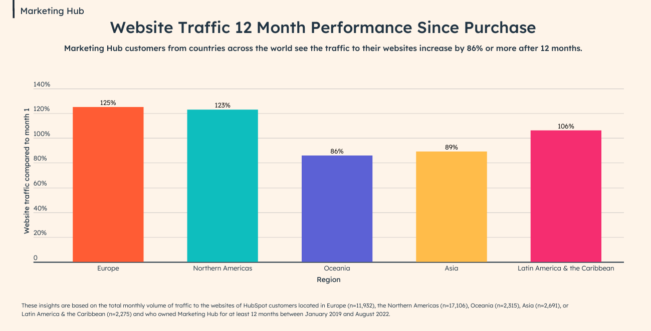 HubSpot's Impact on ROI in the Technology and IT Sector