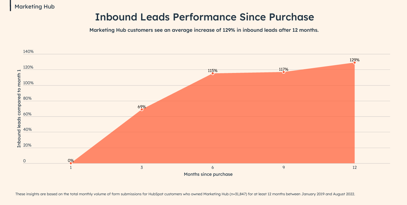 HubSpot's Impact on ROI in the Technology and IT Sector