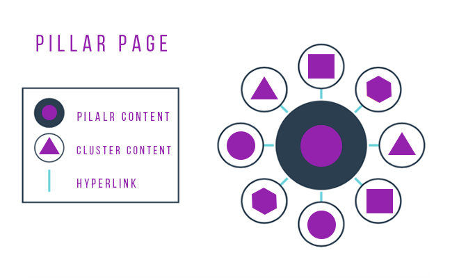 building blocks of a pillar page