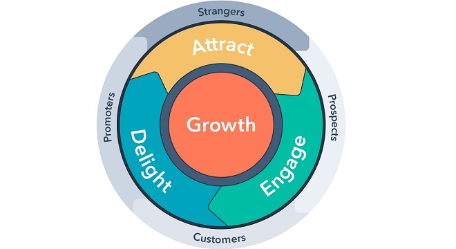 Breaking Down The Marketing Flywheel